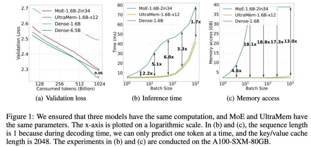 ByteDance's Doubao Team Introduces UltraMem: A Sparse Model Architecture with Significant Performance Boost 1 UltraMem