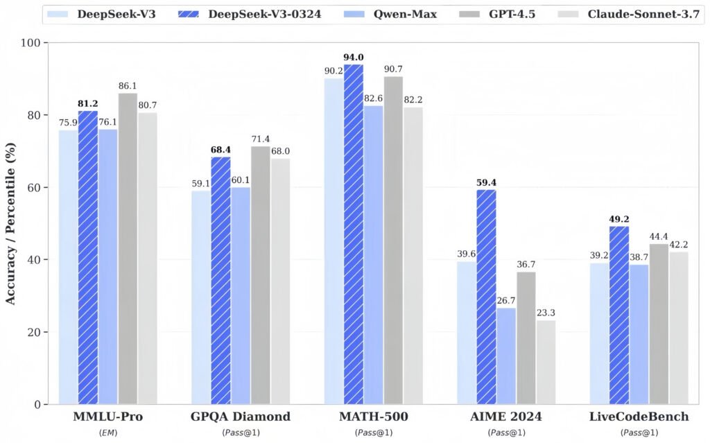 DeepSeek Releases V3 Model Update Report, Surpassing GPT-4.5 in Math and Coding Tasks 1 DeepSeek V3 model demonstrates superior performance 1