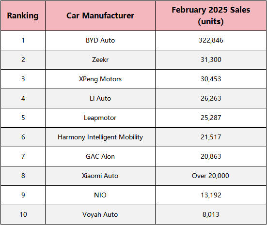 New Energy Vehicle Sales in February