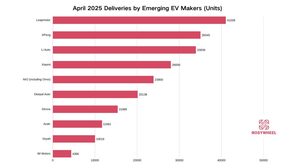 China's EV Market Reshuffles in April: Leapmotor Overtakes XPeng, Li Auto; Xiaomi & AITO Face Headwinds 1 April 2025 Deliveries by Emerging EV Makers Units 1