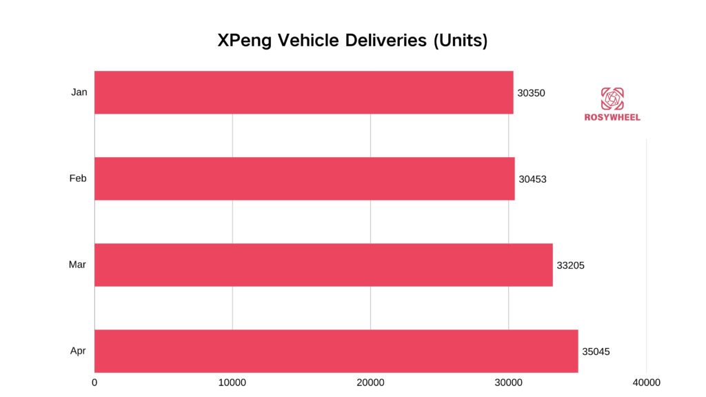 China's EV Market Reshuffles in April: Leapmotor Overtakes XPeng, Li Auto; Xiaomi & AITO Face Headwinds 2 XPeng Vehicle Deliveries Units 2